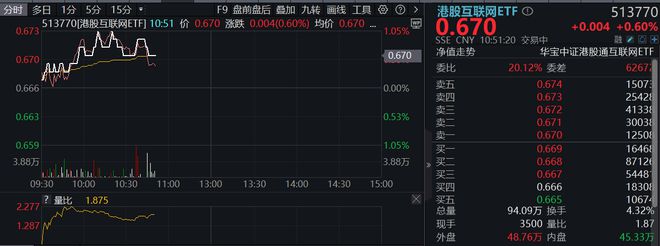 联网ETF（513770）冲击日线连阳机构：重申弹性大于A股麻将胡了港股互联网E