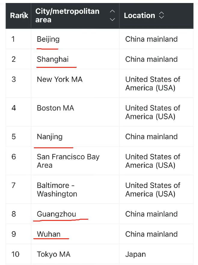 有武汉广州无西安西交大贡献了什么麻将胡了全球科研城市十强国内占五